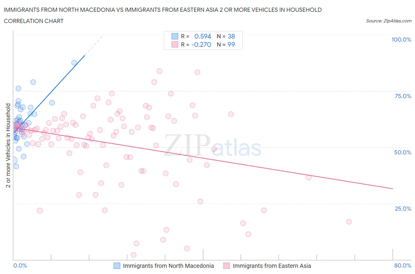 Immigrants from North Macedonia vs Immigrants from Eastern Asia 2 or more Vehicles in Household