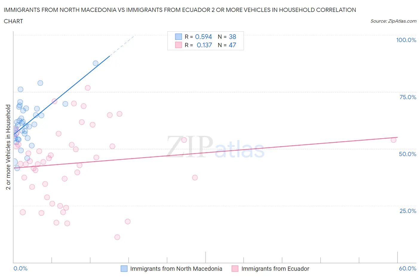 Immigrants from North Macedonia vs Immigrants from Ecuador 2 or more Vehicles in Household