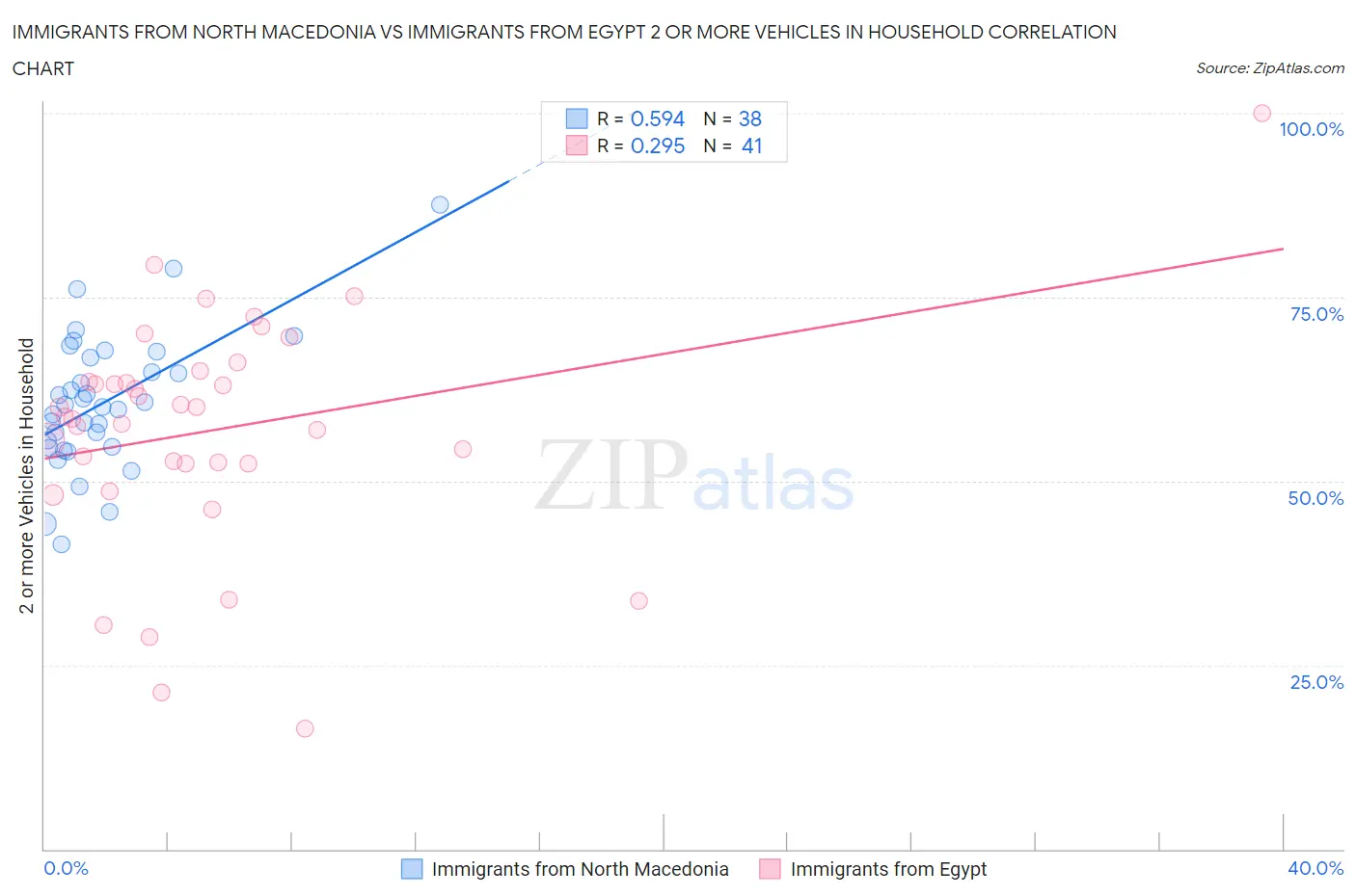 Immigrants from North Macedonia vs Immigrants from Egypt 2 or more Vehicles in Household
