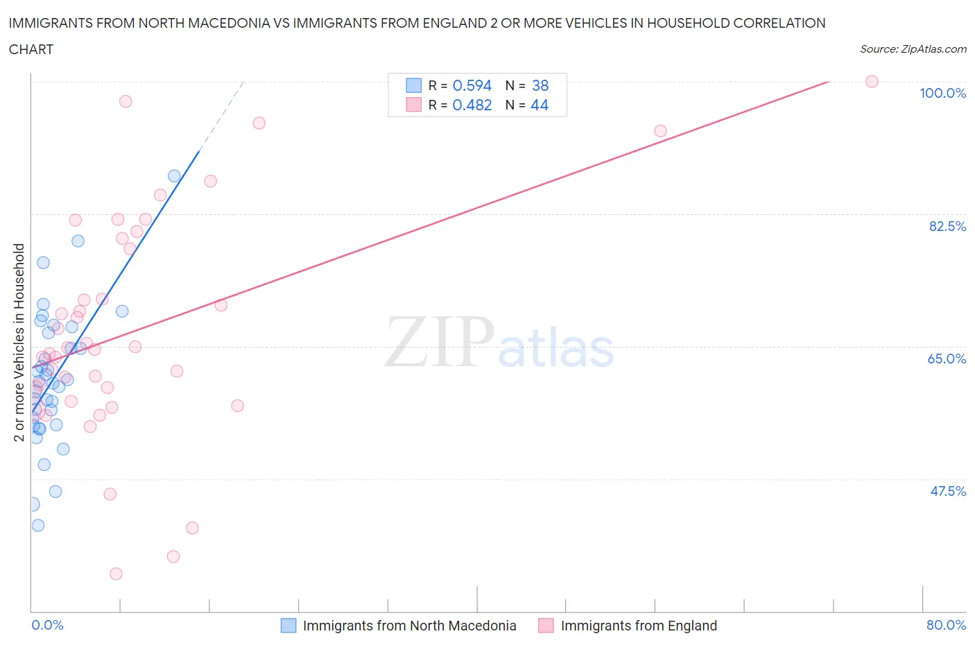 Immigrants from North Macedonia vs Immigrants from England 2 or more Vehicles in Household