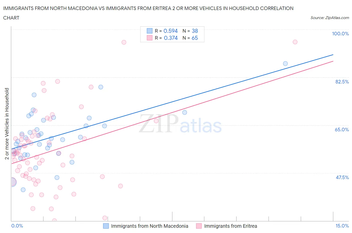 Immigrants from North Macedonia vs Immigrants from Eritrea 2 or more Vehicles in Household
