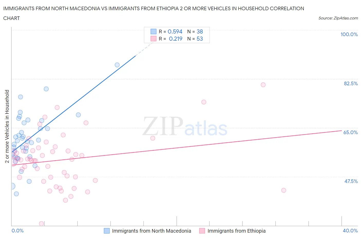 Immigrants from North Macedonia vs Immigrants from Ethiopia 2 or more Vehicles in Household