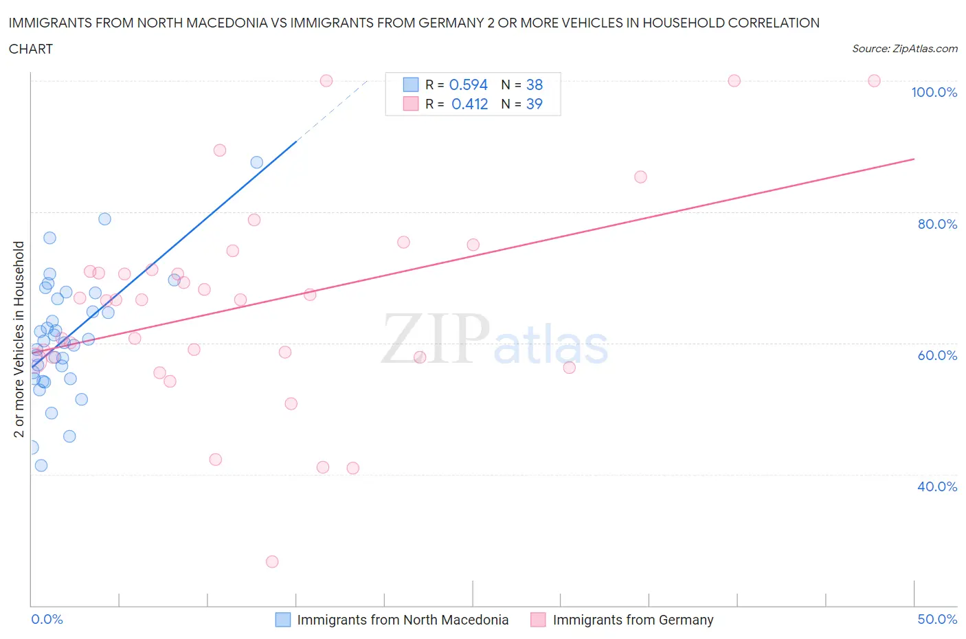 Immigrants from North Macedonia vs Immigrants from Germany 2 or more Vehicles in Household