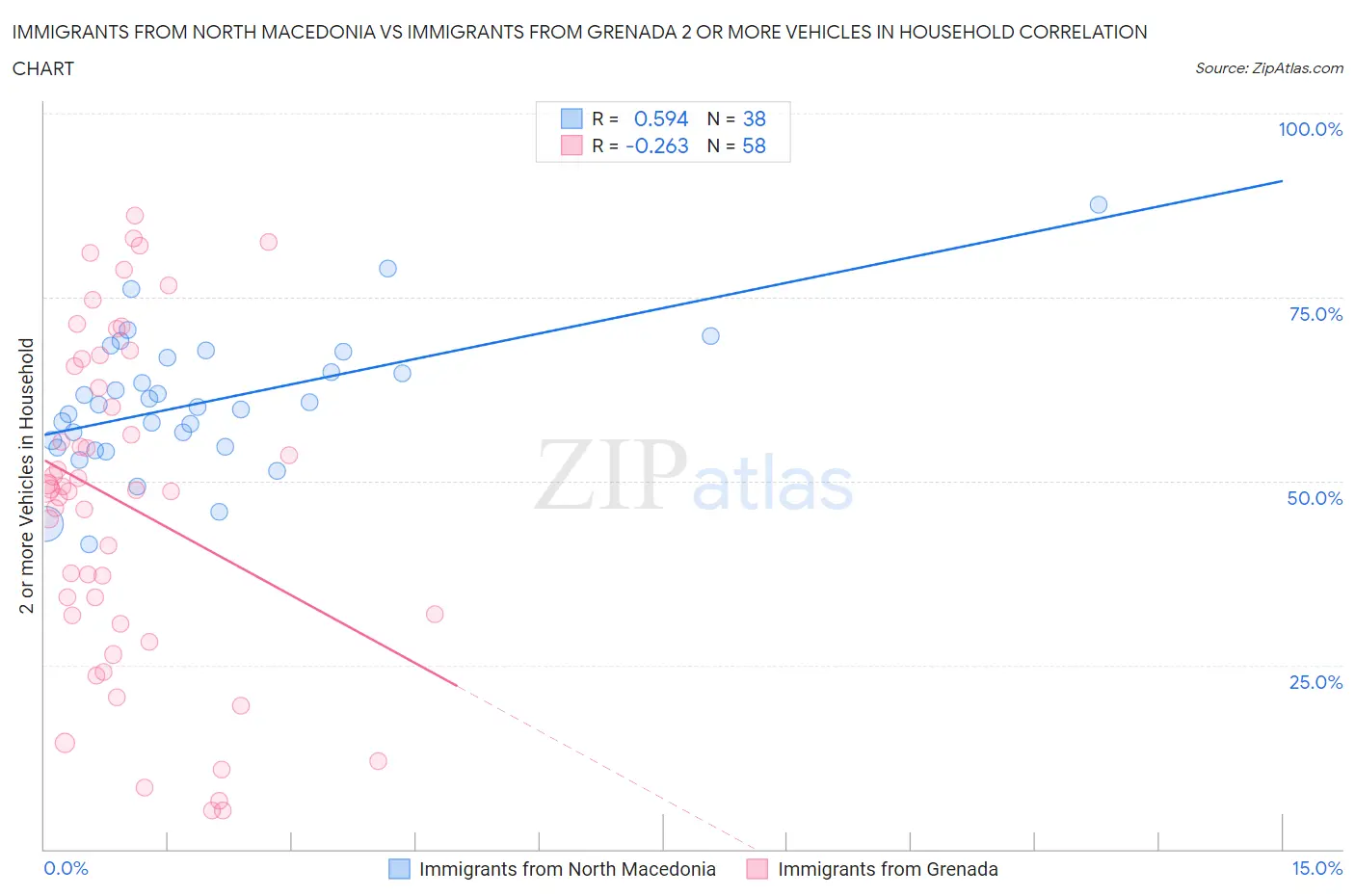 Immigrants from North Macedonia vs Immigrants from Grenada 2 or more Vehicles in Household