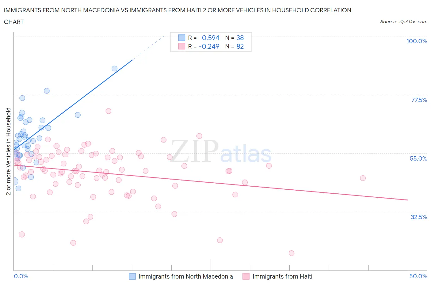 Immigrants from North Macedonia vs Immigrants from Haiti 2 or more Vehicles in Household