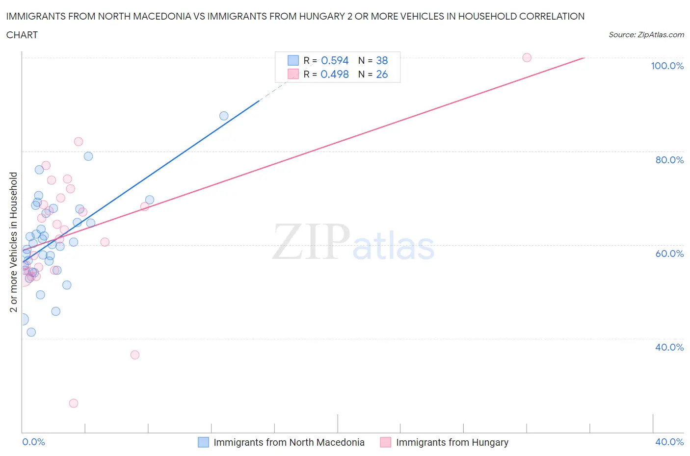 Immigrants from North Macedonia vs Immigrants from Hungary 2 or more Vehicles in Household