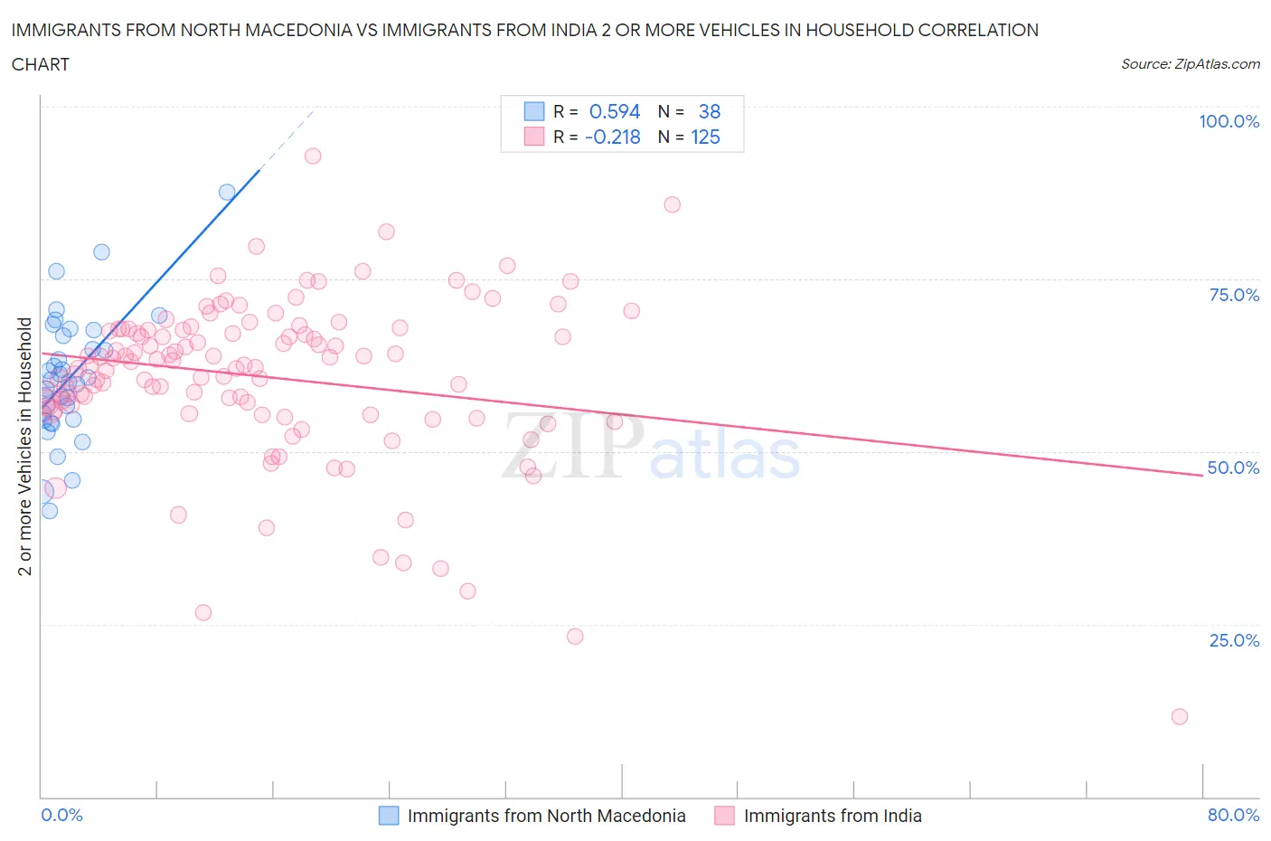 Immigrants from North Macedonia vs Immigrants from India 2 or more Vehicles in Household