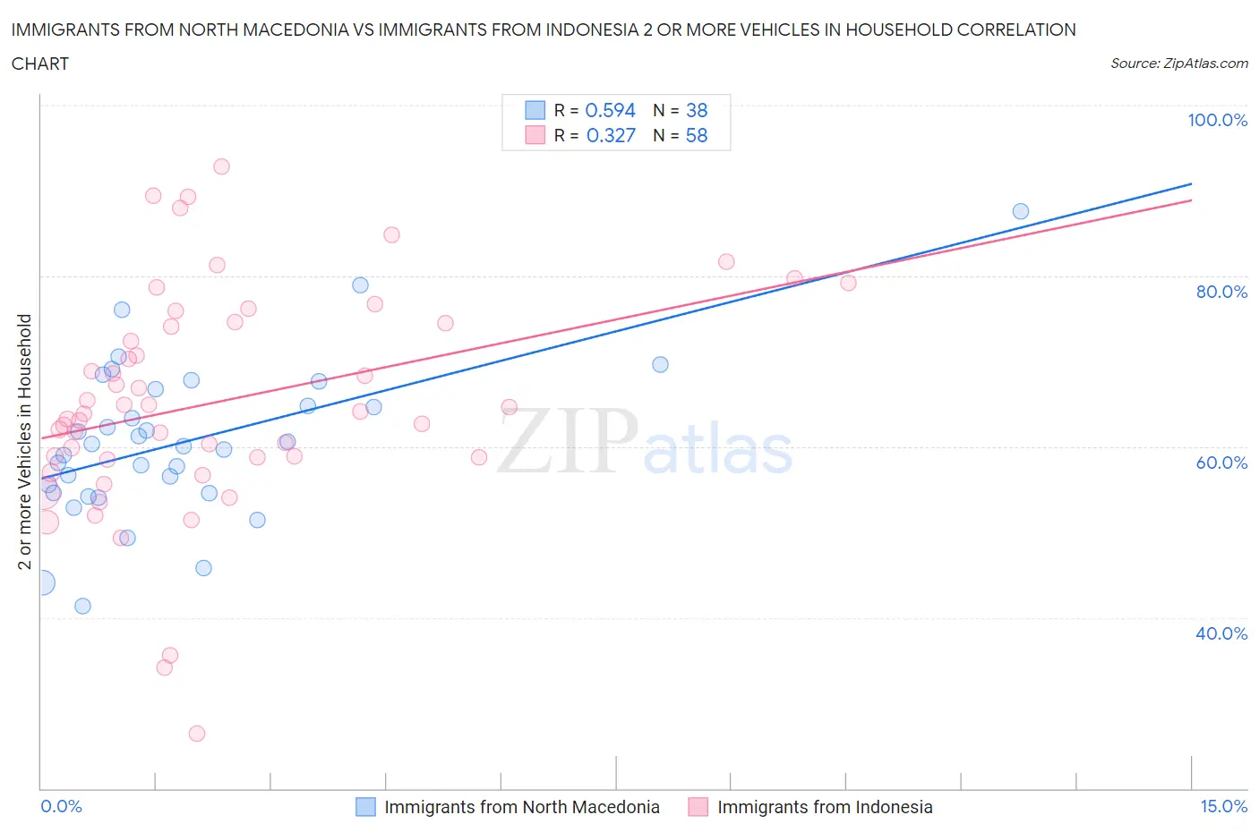 Immigrants from North Macedonia vs Immigrants from Indonesia 2 or more Vehicles in Household