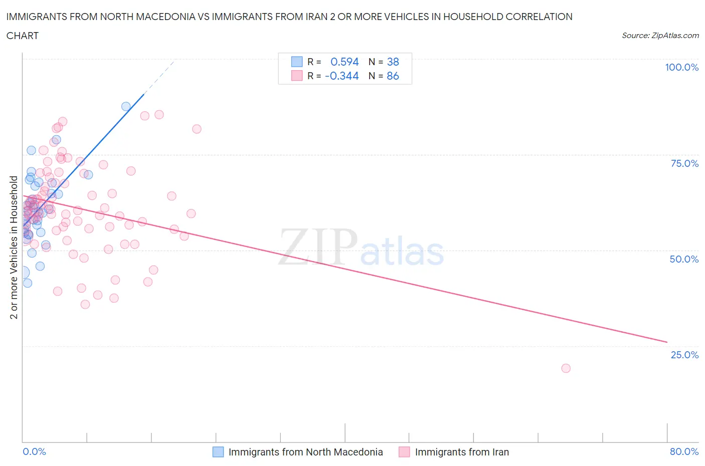 Immigrants from North Macedonia vs Immigrants from Iran 2 or more Vehicles in Household