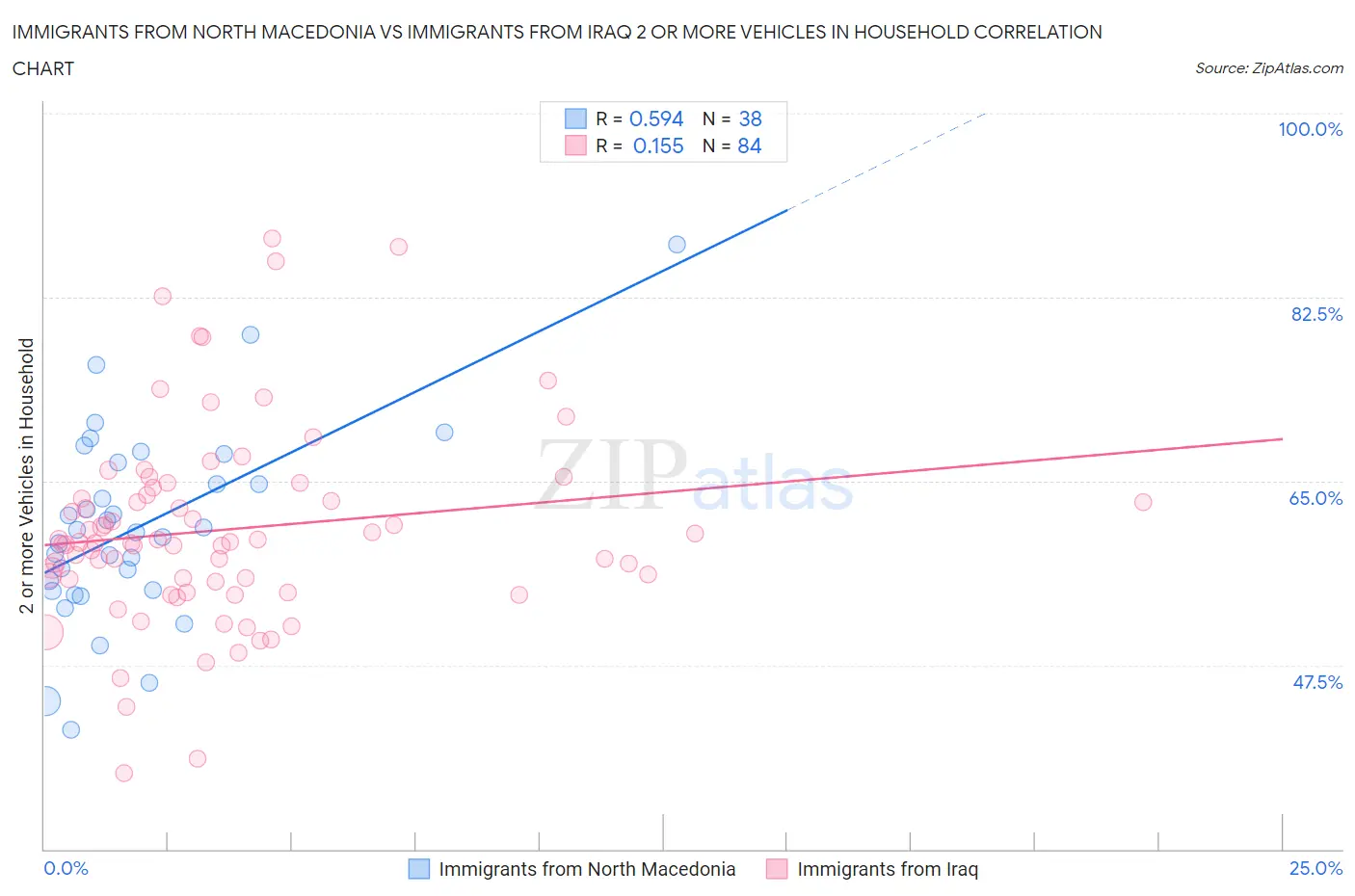 Immigrants from North Macedonia vs Immigrants from Iraq 2 or more Vehicles in Household