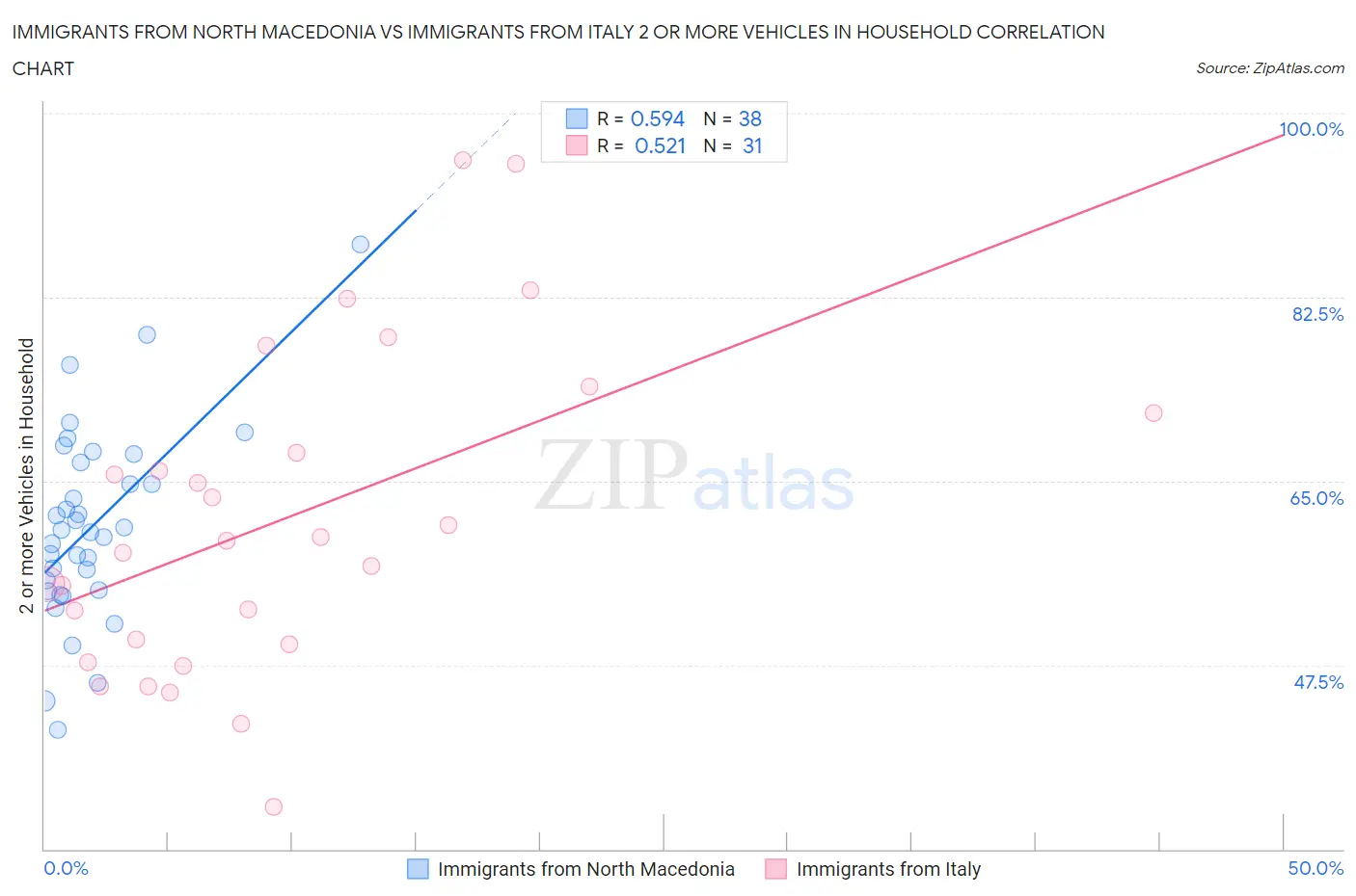 Immigrants from North Macedonia vs Immigrants from Italy 2 or more Vehicles in Household