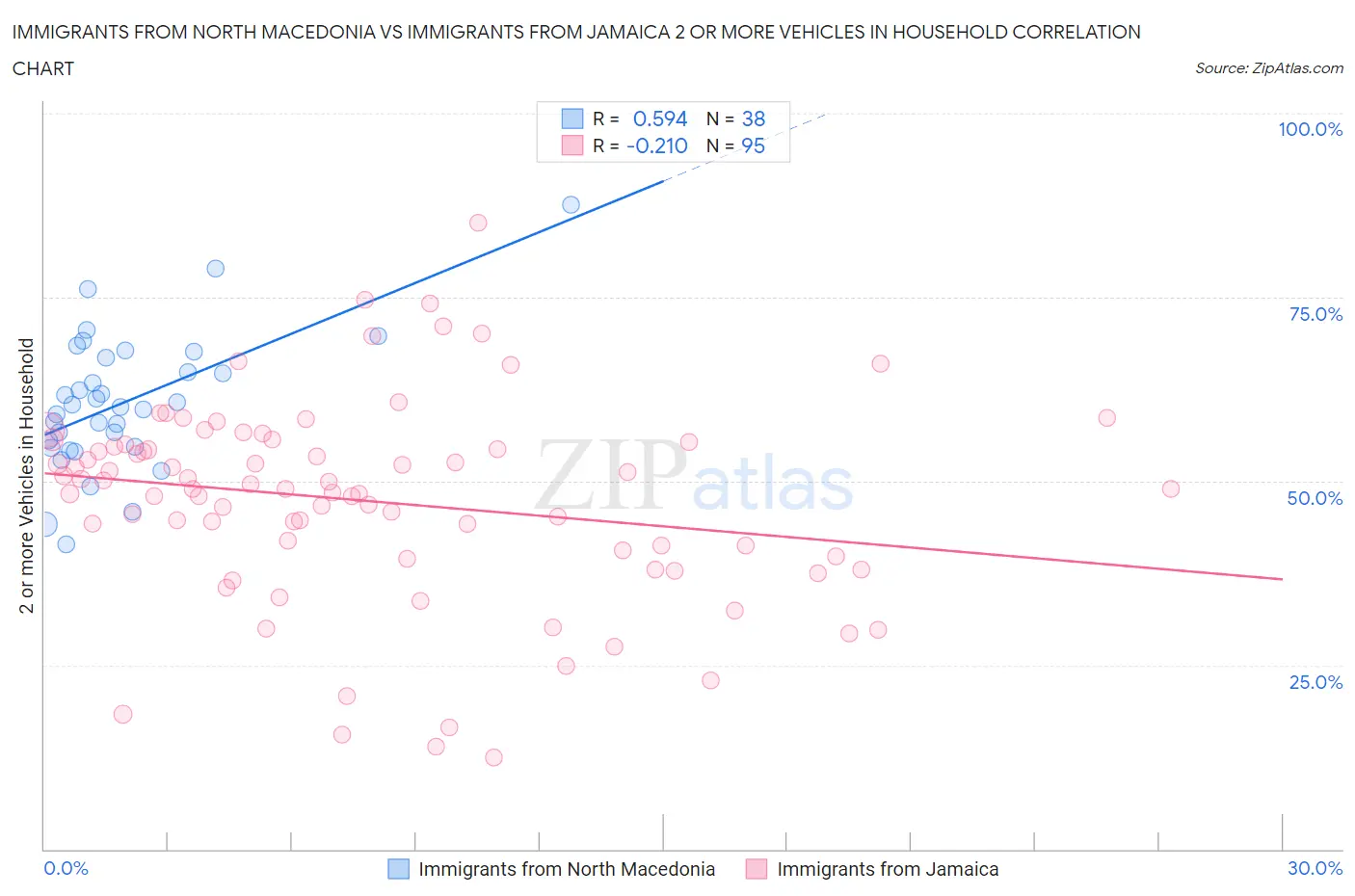 Immigrants from North Macedonia vs Immigrants from Jamaica 2 or more Vehicles in Household
