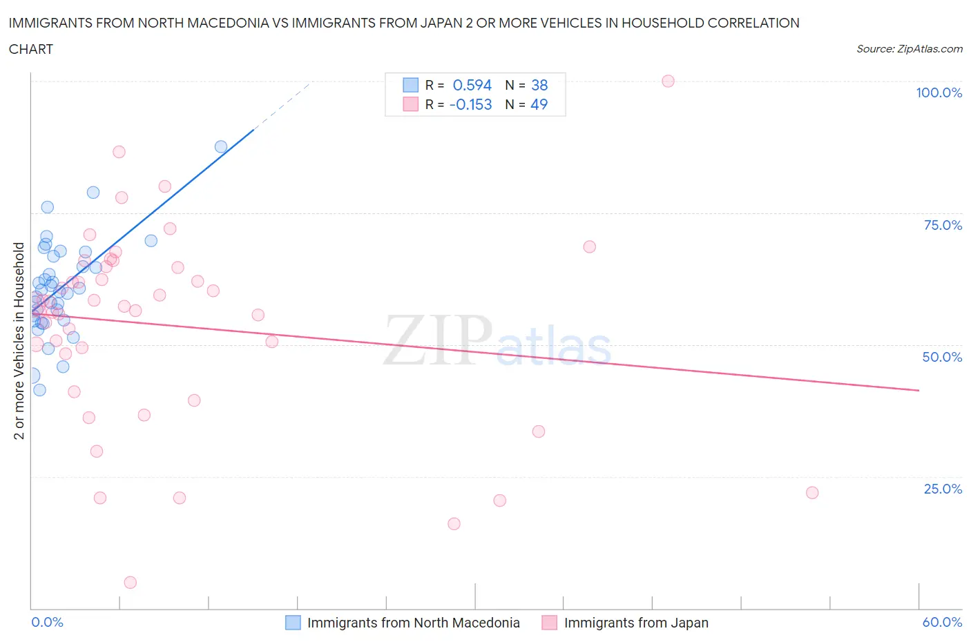 Immigrants from North Macedonia vs Immigrants from Japan 2 or more Vehicles in Household