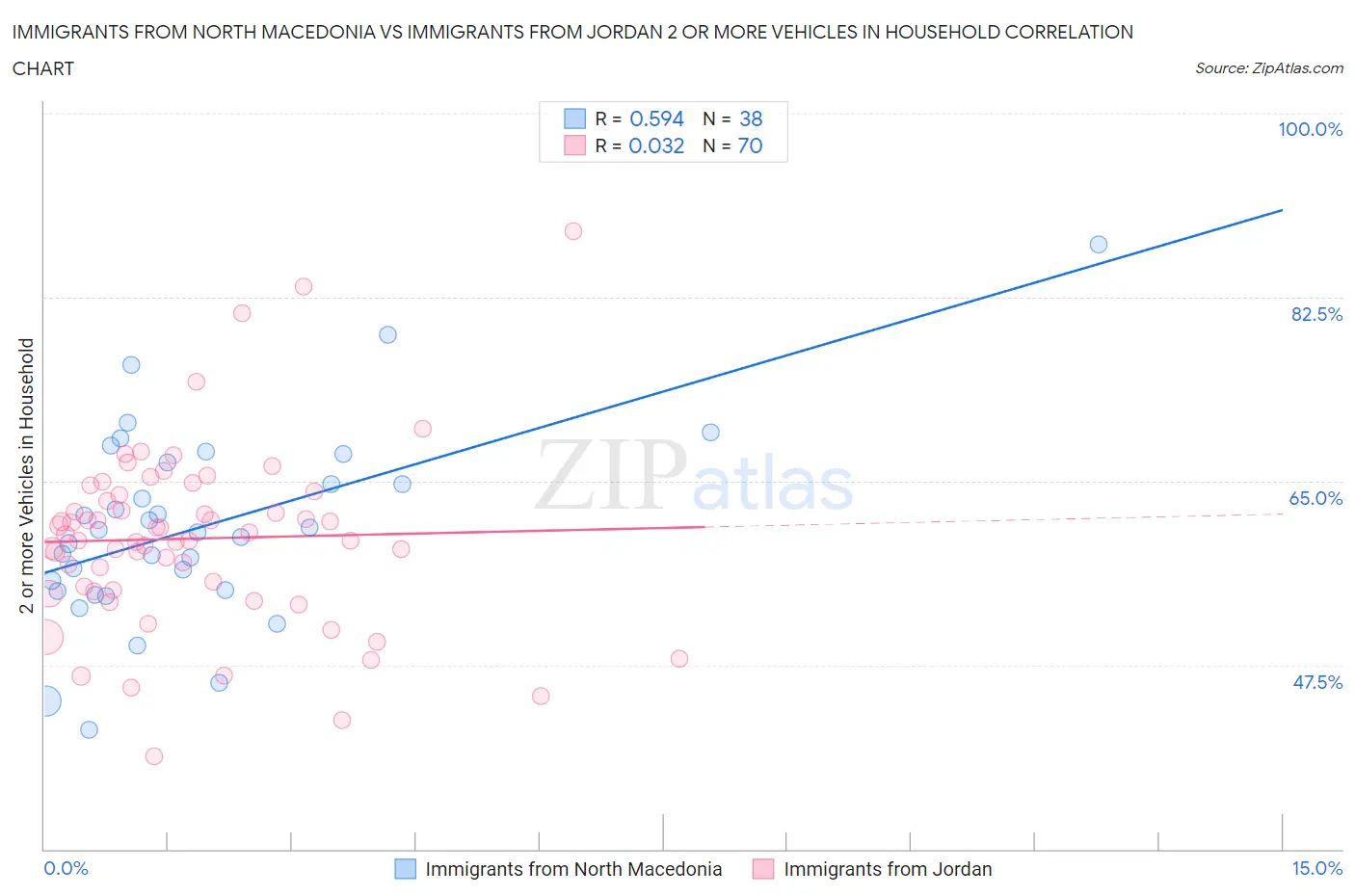 Immigrants from North Macedonia vs Immigrants from Jordan 2 or more Vehicles in Household