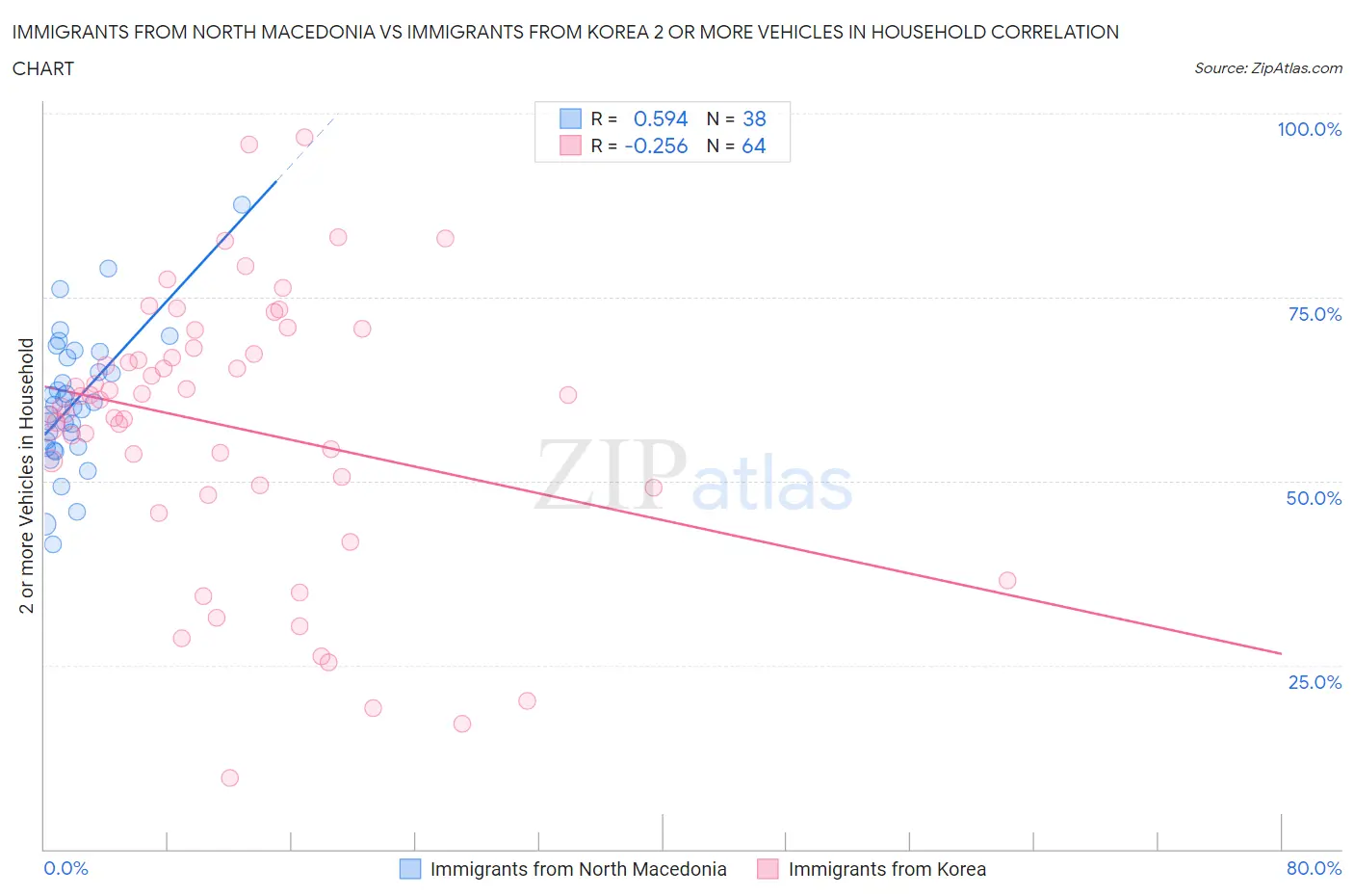 Immigrants from North Macedonia vs Immigrants from Korea 2 or more Vehicles in Household