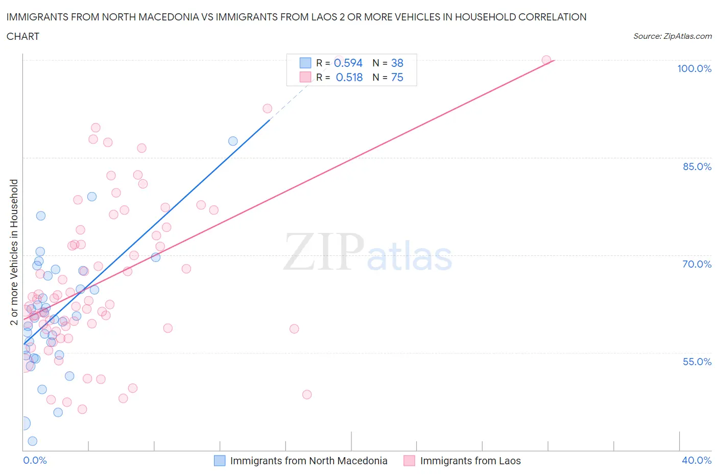 Immigrants from North Macedonia vs Immigrants from Laos 2 or more Vehicles in Household