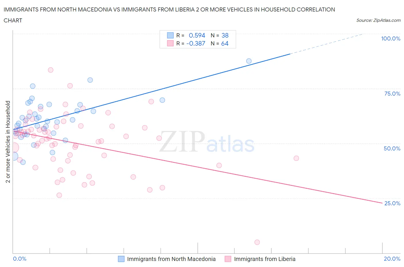 Immigrants from North Macedonia vs Immigrants from Liberia 2 or more Vehicles in Household