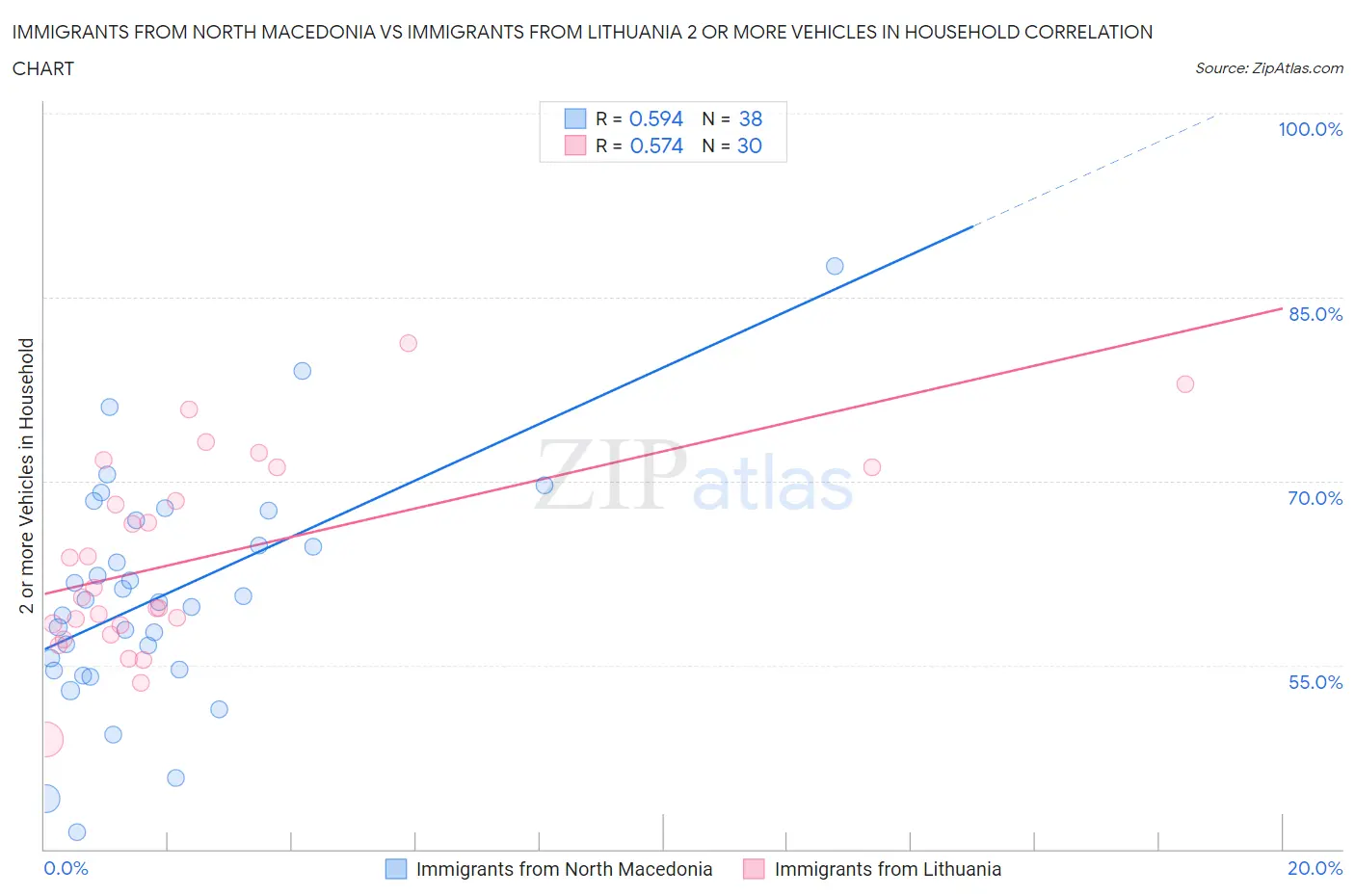 Immigrants from North Macedonia vs Immigrants from Lithuania 2 or more Vehicles in Household