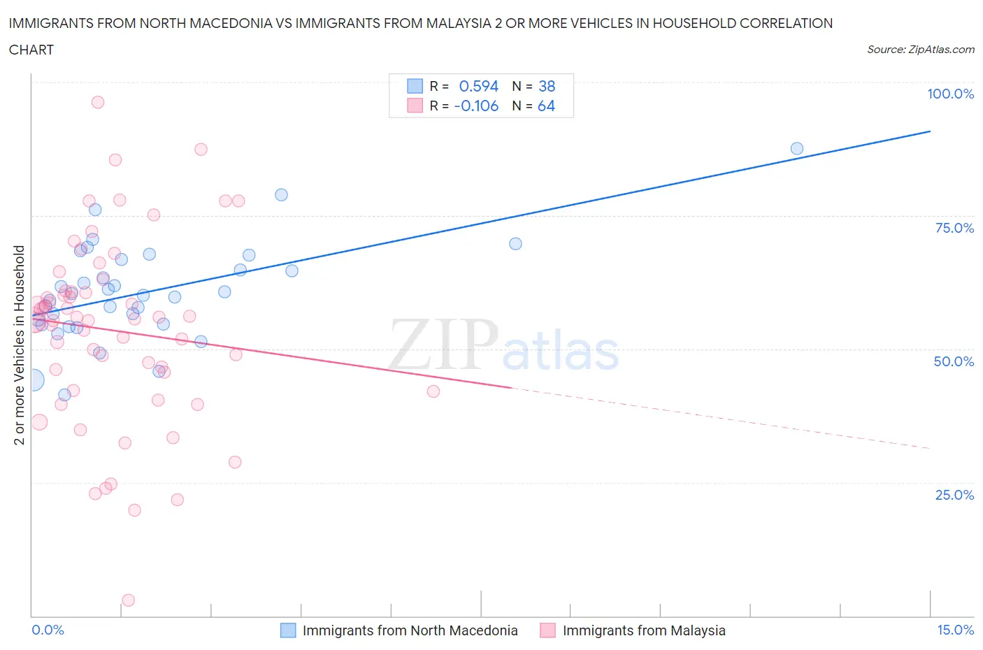 Immigrants from North Macedonia vs Immigrants from Malaysia 2 or more Vehicles in Household