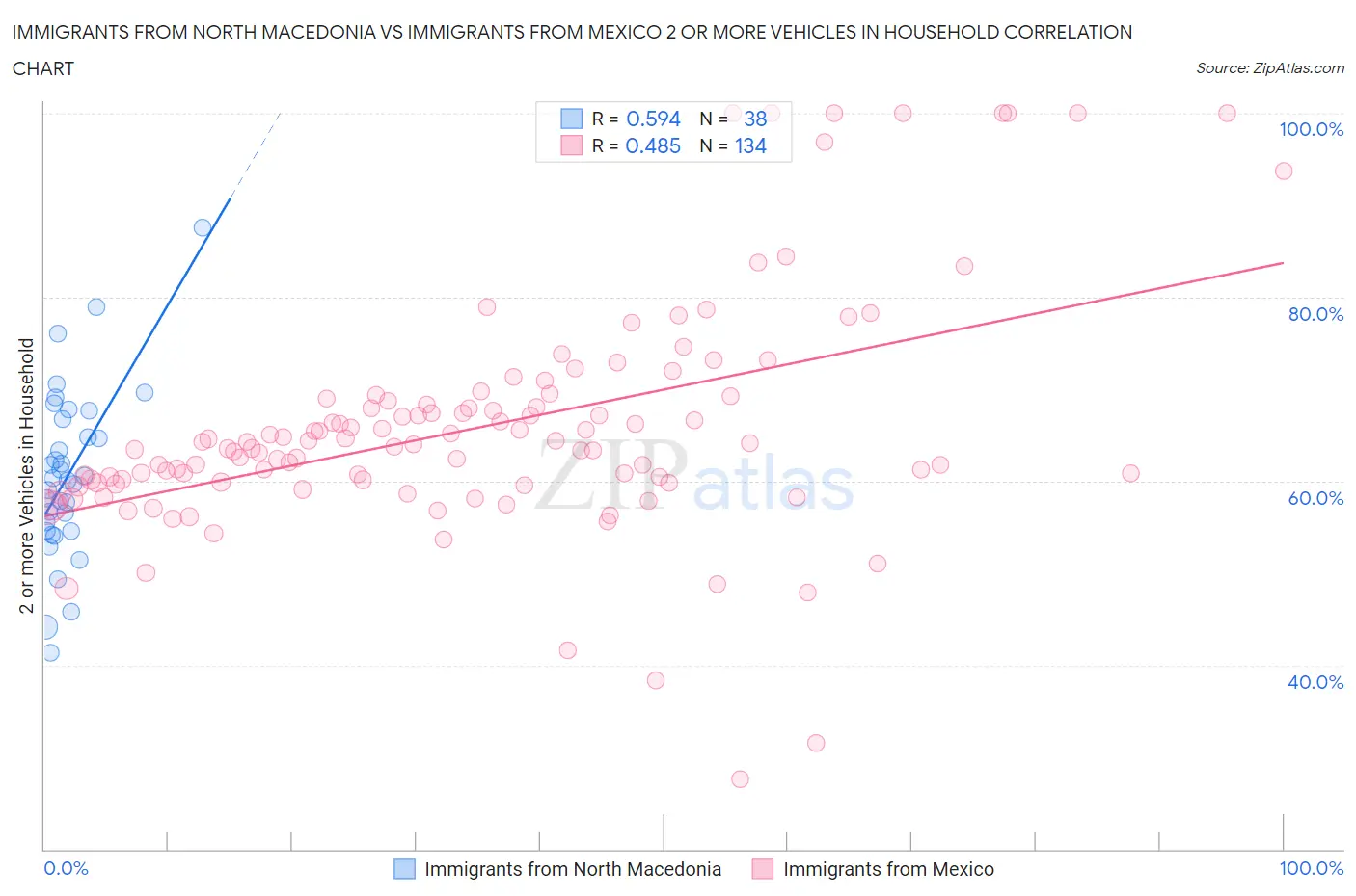 Immigrants from North Macedonia vs Immigrants from Mexico 2 or more Vehicles in Household
