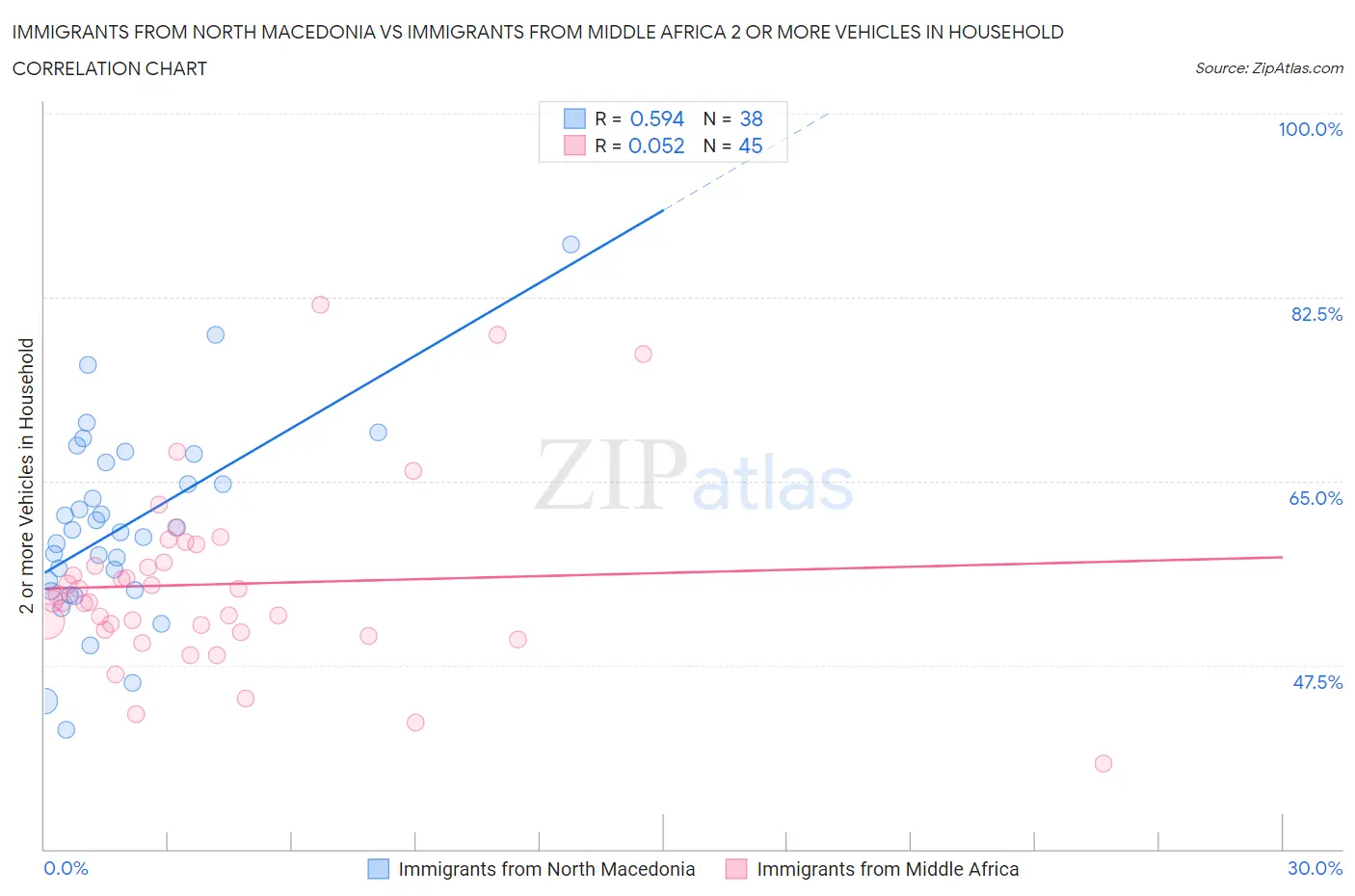 Immigrants from North Macedonia vs Immigrants from Middle Africa 2 or more Vehicles in Household