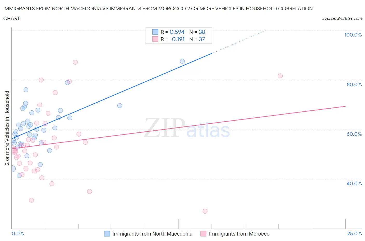Immigrants from North Macedonia vs Immigrants from Morocco 2 or more Vehicles in Household
