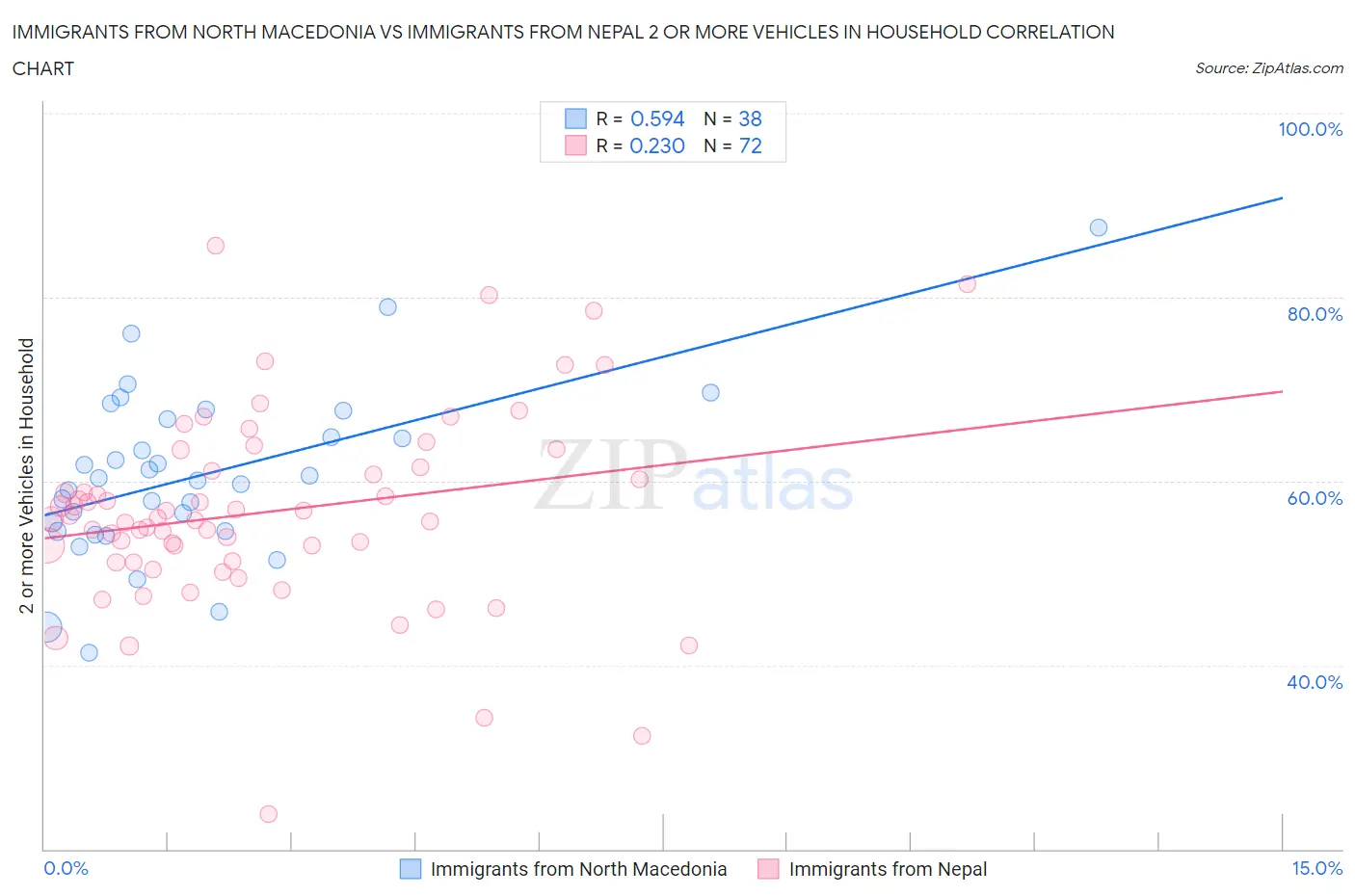 Immigrants from North Macedonia vs Immigrants from Nepal 2 or more Vehicles in Household
