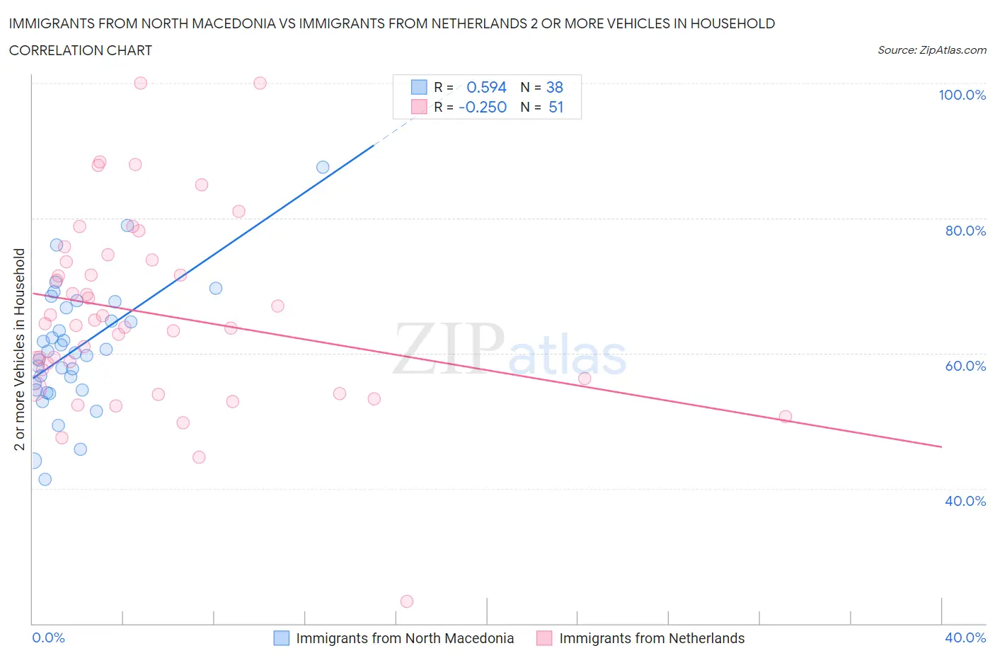 Immigrants from North Macedonia vs Immigrants from Netherlands 2 or more Vehicles in Household