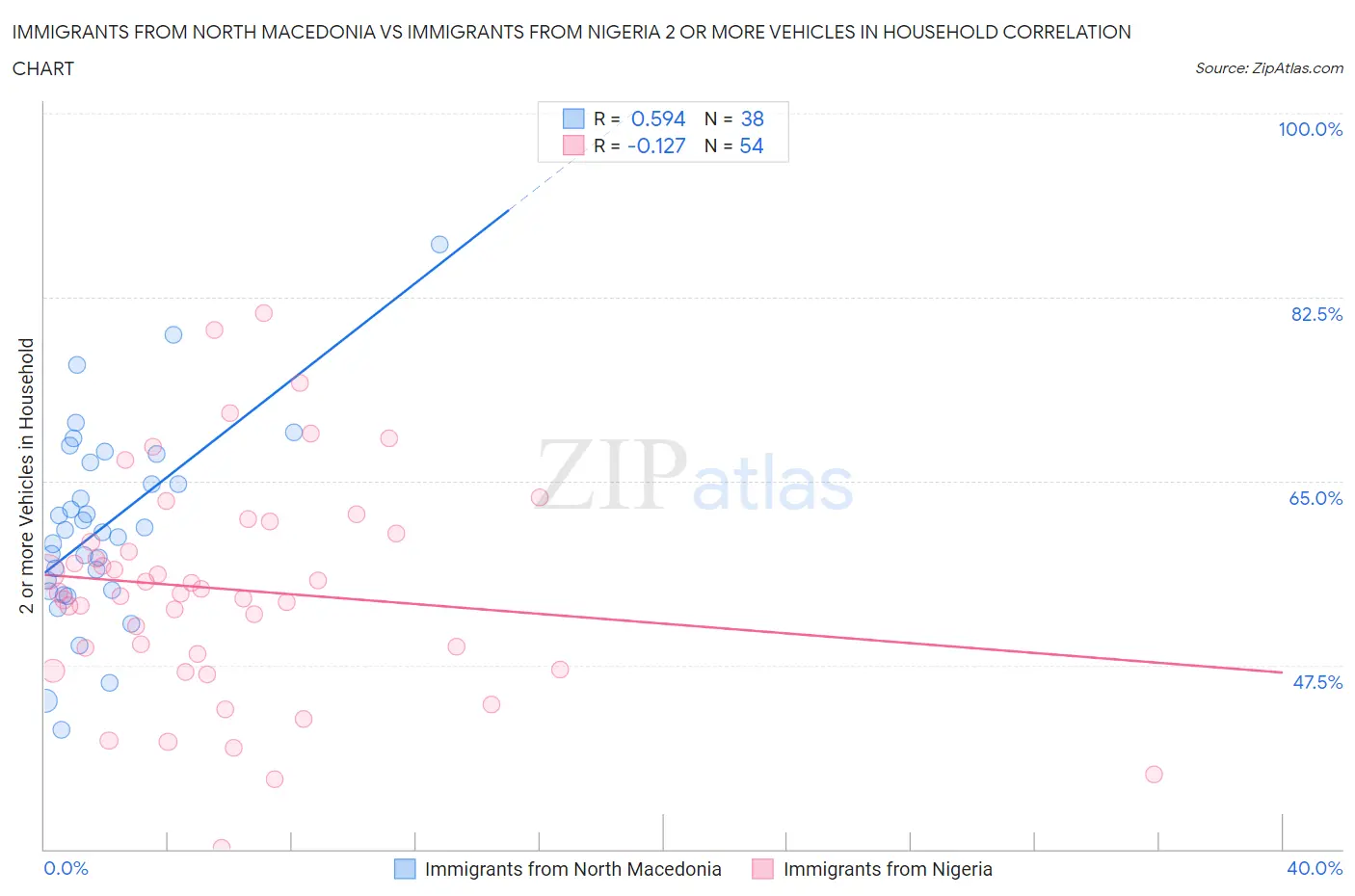 Immigrants from North Macedonia vs Immigrants from Nigeria 2 or more Vehicles in Household