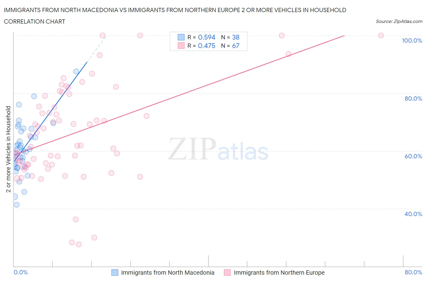 Immigrants from North Macedonia vs Immigrants from Northern Europe 2 or more Vehicles in Household