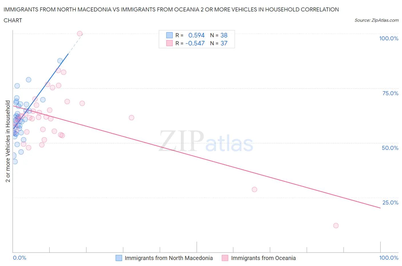 Immigrants from North Macedonia vs Immigrants from Oceania 2 or more Vehicles in Household