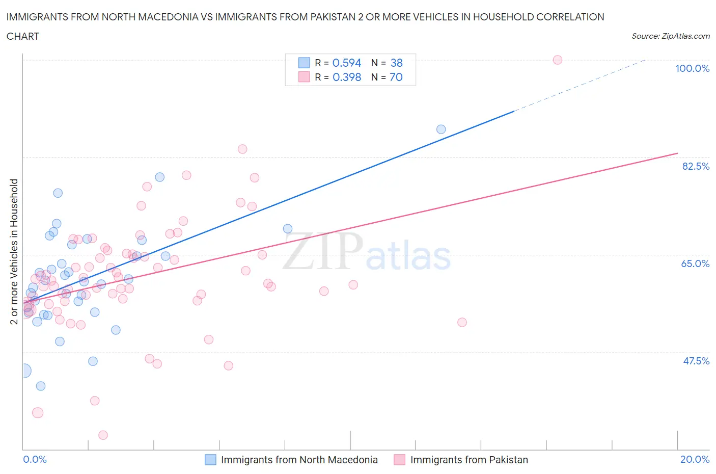Immigrants from North Macedonia vs Immigrants from Pakistan 2 or more Vehicles in Household