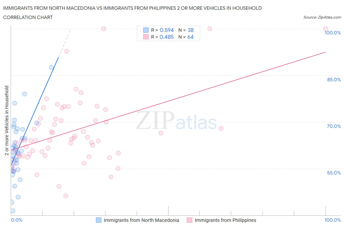 Immigrants from North Macedonia vs Immigrants from Philippines 2 or more Vehicles in Household
