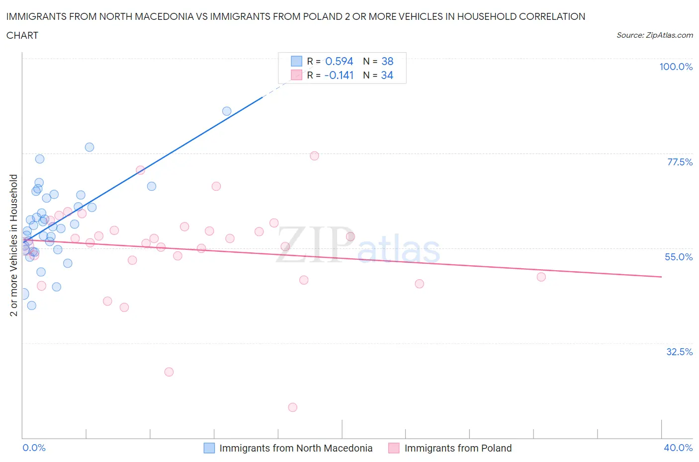 Immigrants from North Macedonia vs Immigrants from Poland 2 or more Vehicles in Household