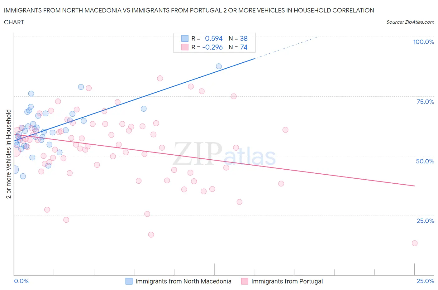 Immigrants from North Macedonia vs Immigrants from Portugal 2 or more Vehicles in Household