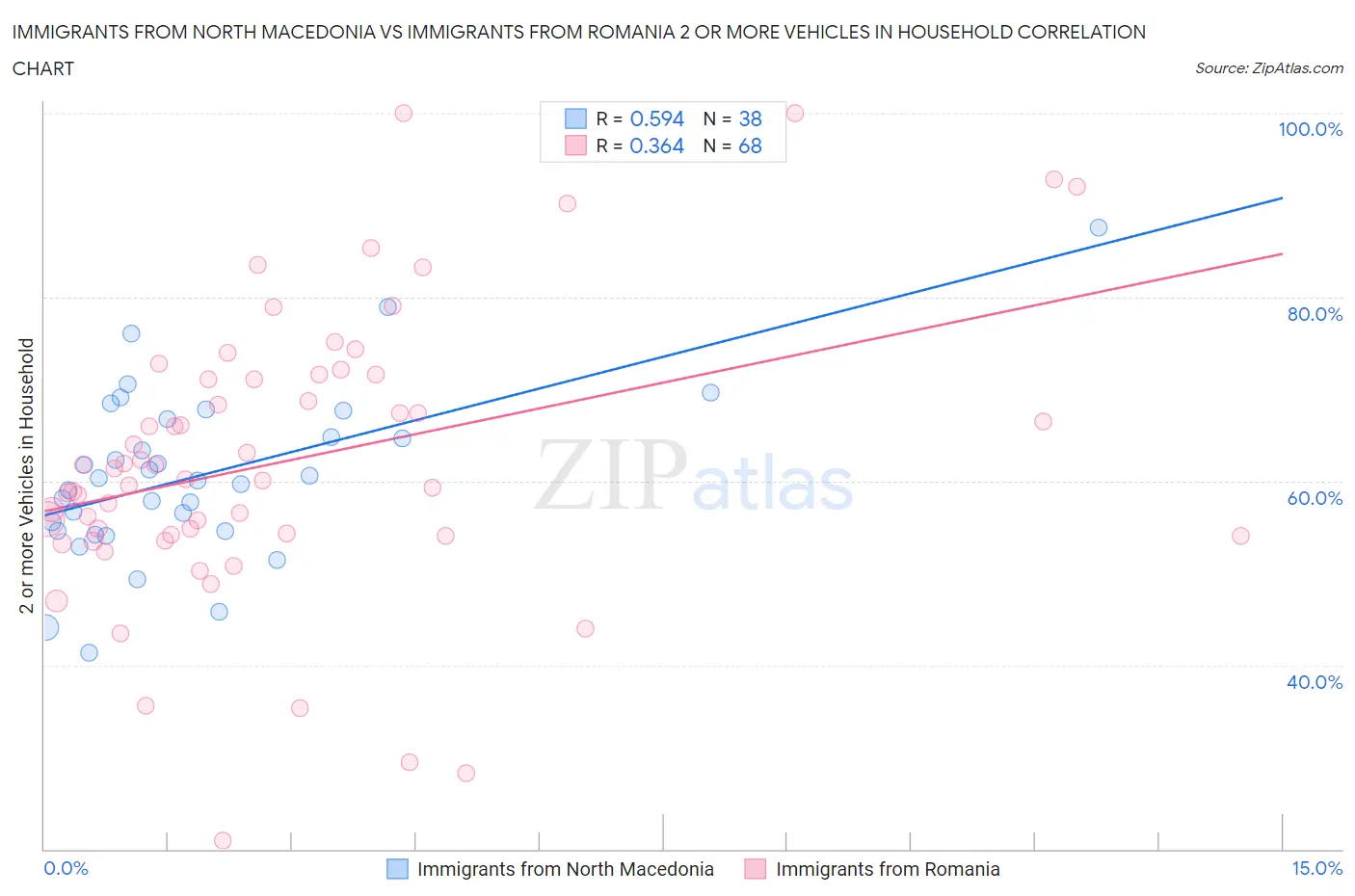Immigrants from North Macedonia vs Immigrants from Romania 2 or more Vehicles in Household