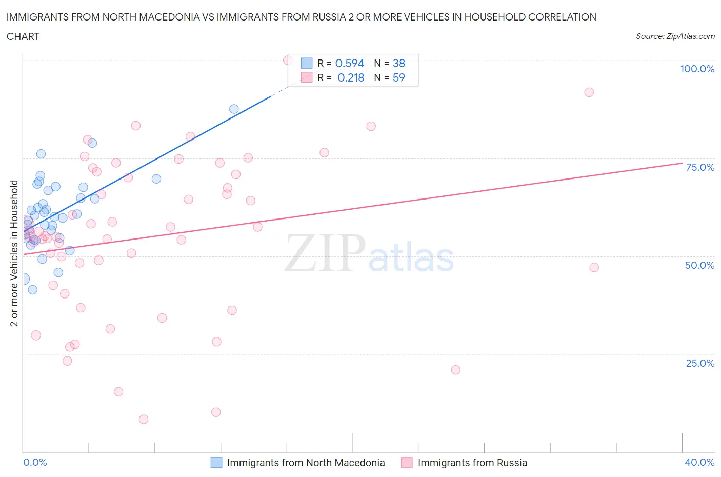 Immigrants from North Macedonia vs Immigrants from Russia 2 or more Vehicles in Household