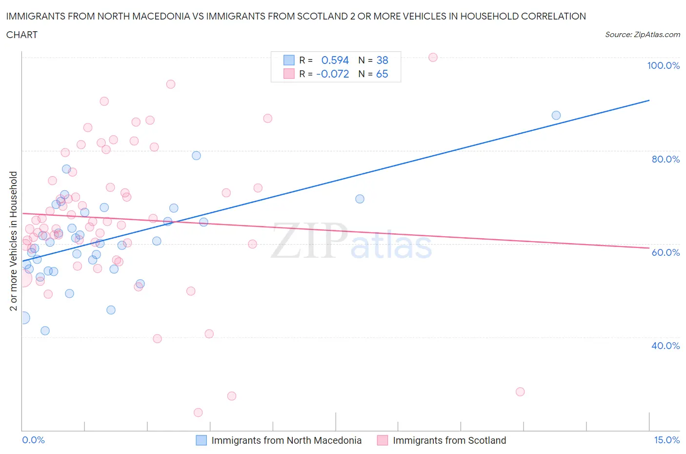 Immigrants from North Macedonia vs Immigrants from Scotland 2 or more Vehicles in Household