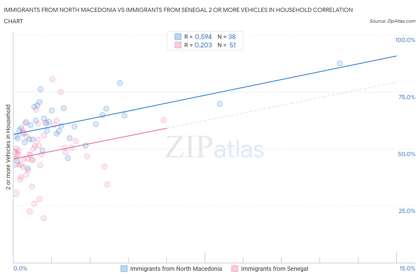 Immigrants from North Macedonia vs Immigrants from Senegal 2 or more Vehicles in Household
