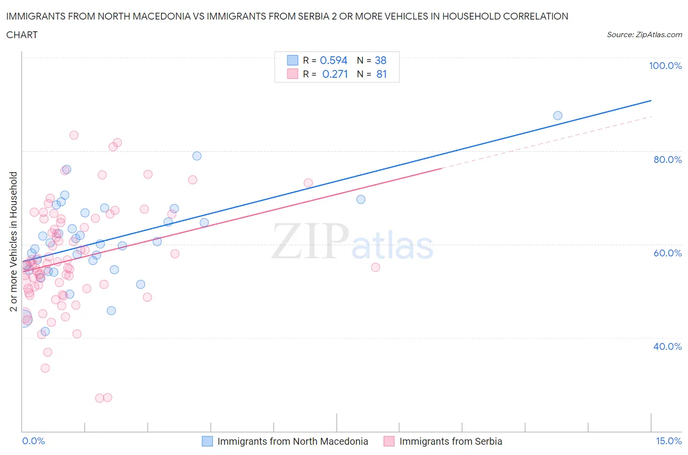 Immigrants from North Macedonia vs Immigrants from Serbia 2 or more Vehicles in Household