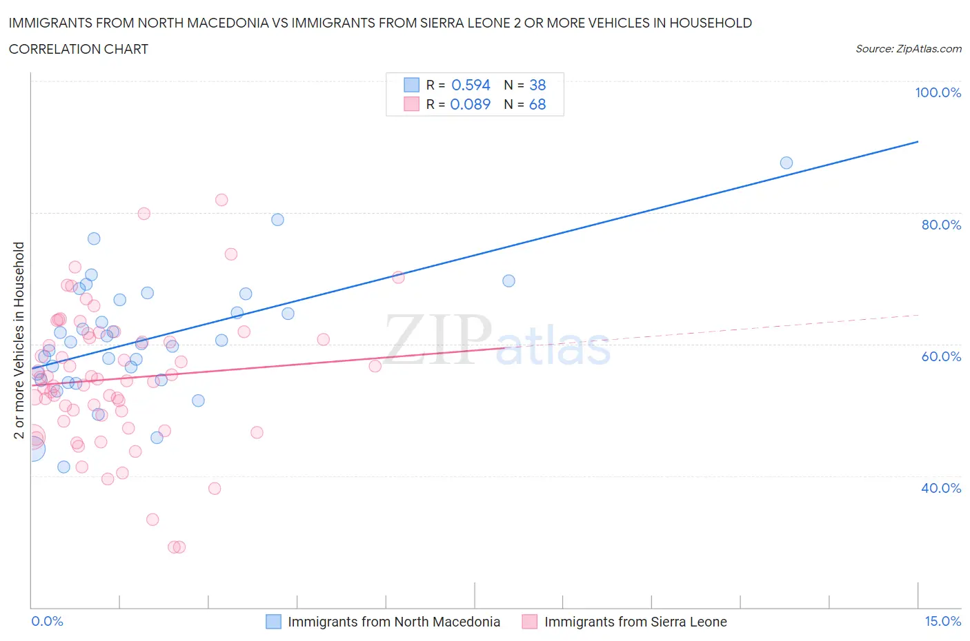 Immigrants from North Macedonia vs Immigrants from Sierra Leone 2 or more Vehicles in Household
