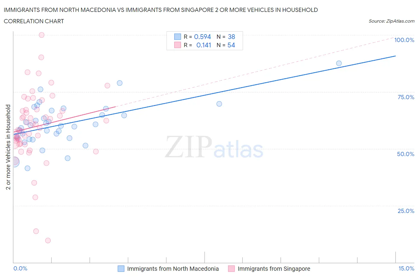 Immigrants from North Macedonia vs Immigrants from Singapore 2 or more Vehicles in Household