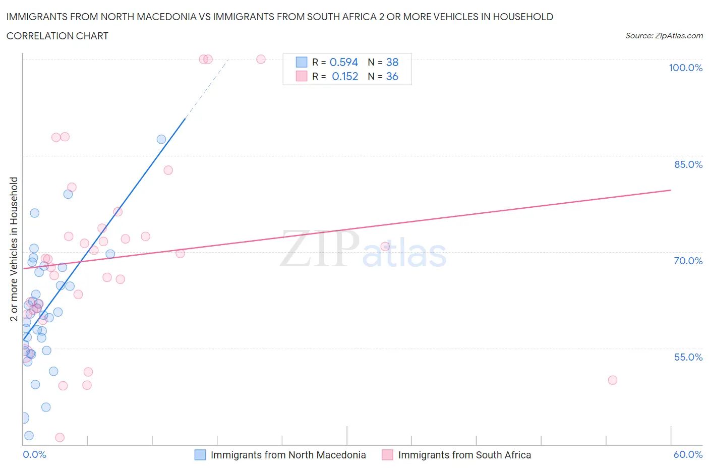 Immigrants from North Macedonia vs Immigrants from South Africa 2 or more Vehicles in Household