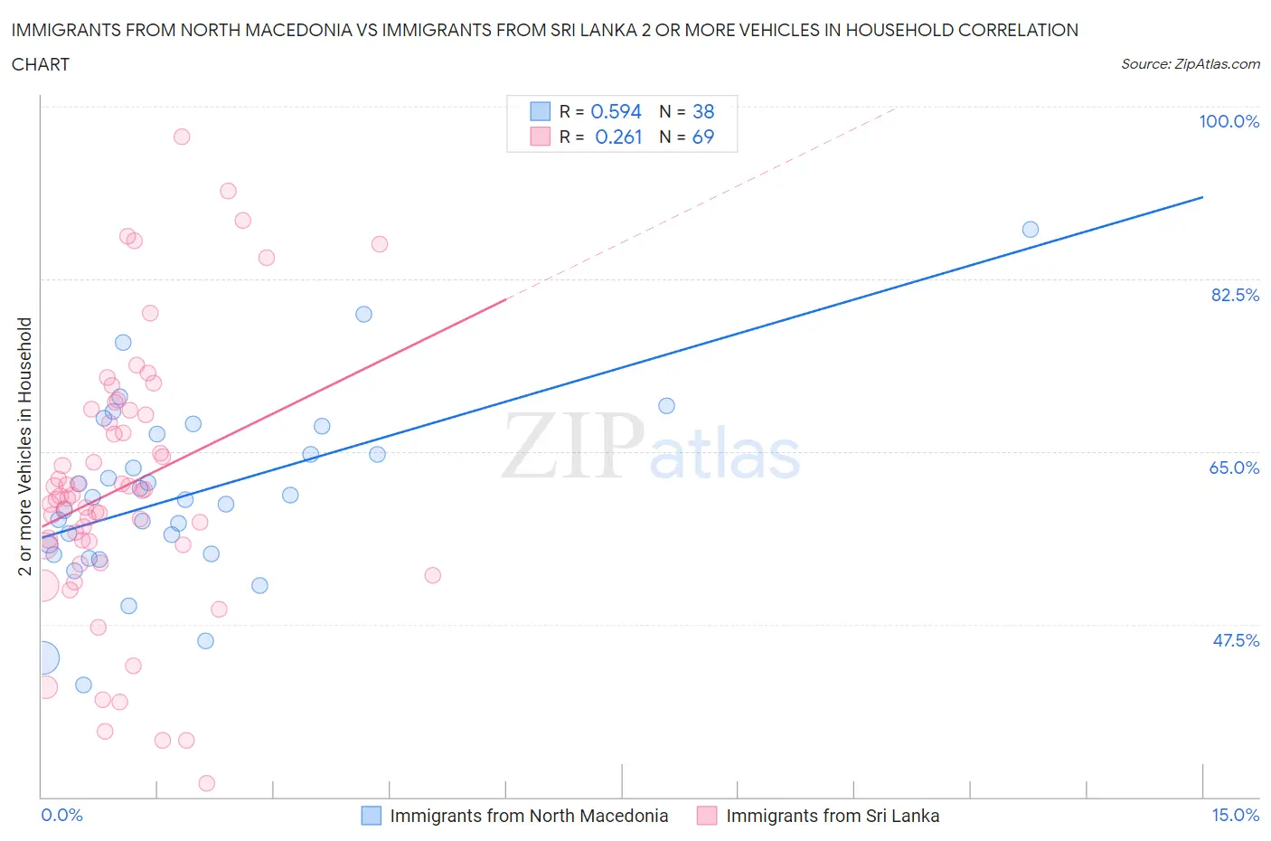 Immigrants from North Macedonia vs Immigrants from Sri Lanka 2 or more Vehicles in Household
