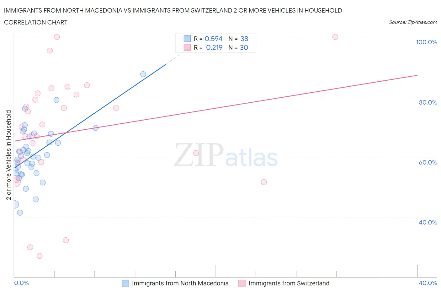 Immigrants from North Macedonia vs Immigrants from Switzerland 2 or more Vehicles in Household