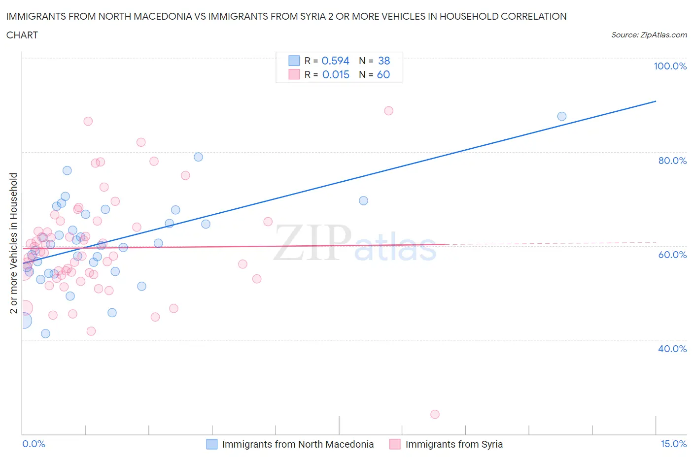 Immigrants from North Macedonia vs Immigrants from Syria 2 or more Vehicles in Household