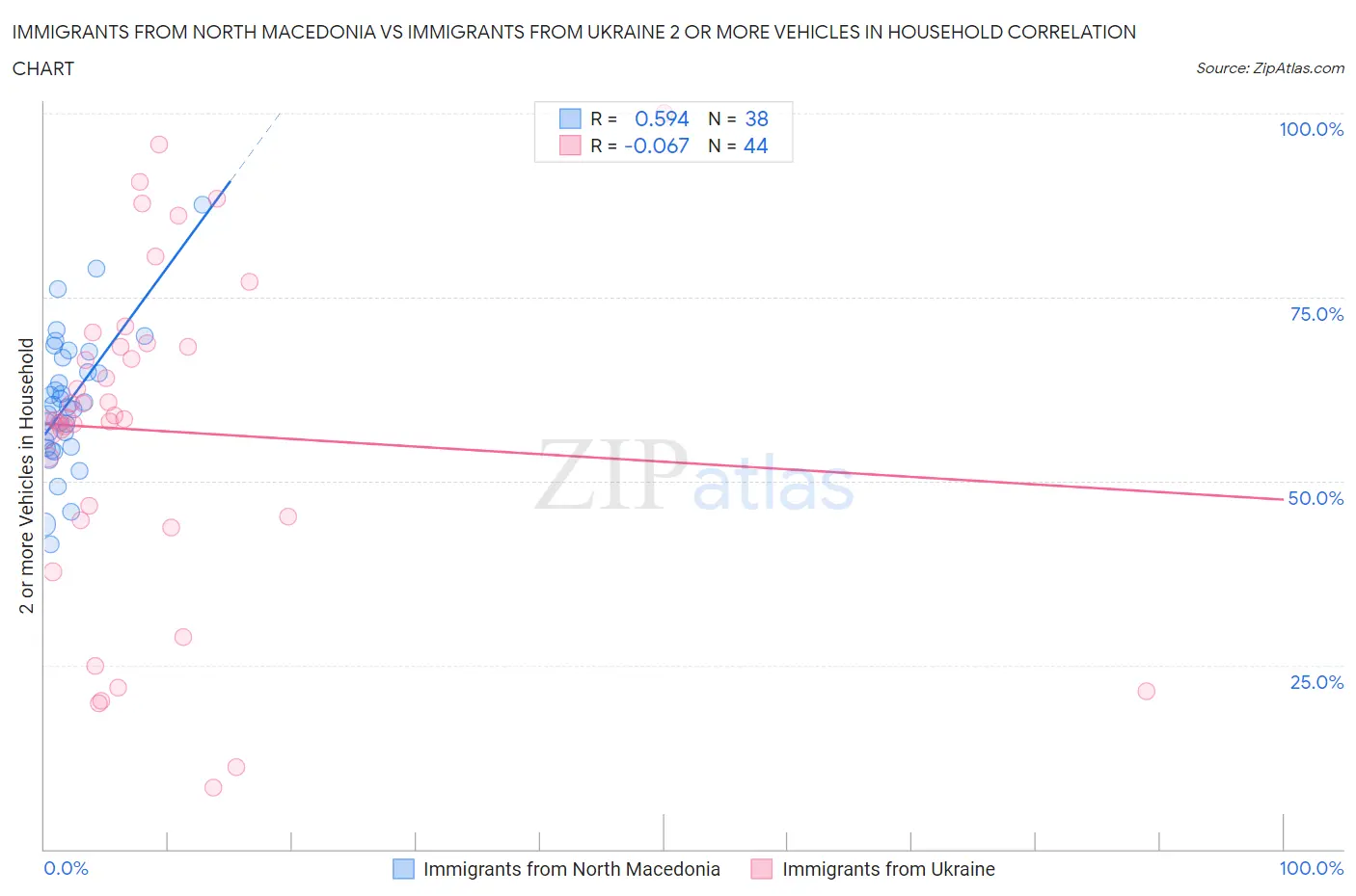 Immigrants from North Macedonia vs Immigrants from Ukraine 2 or more Vehicles in Household