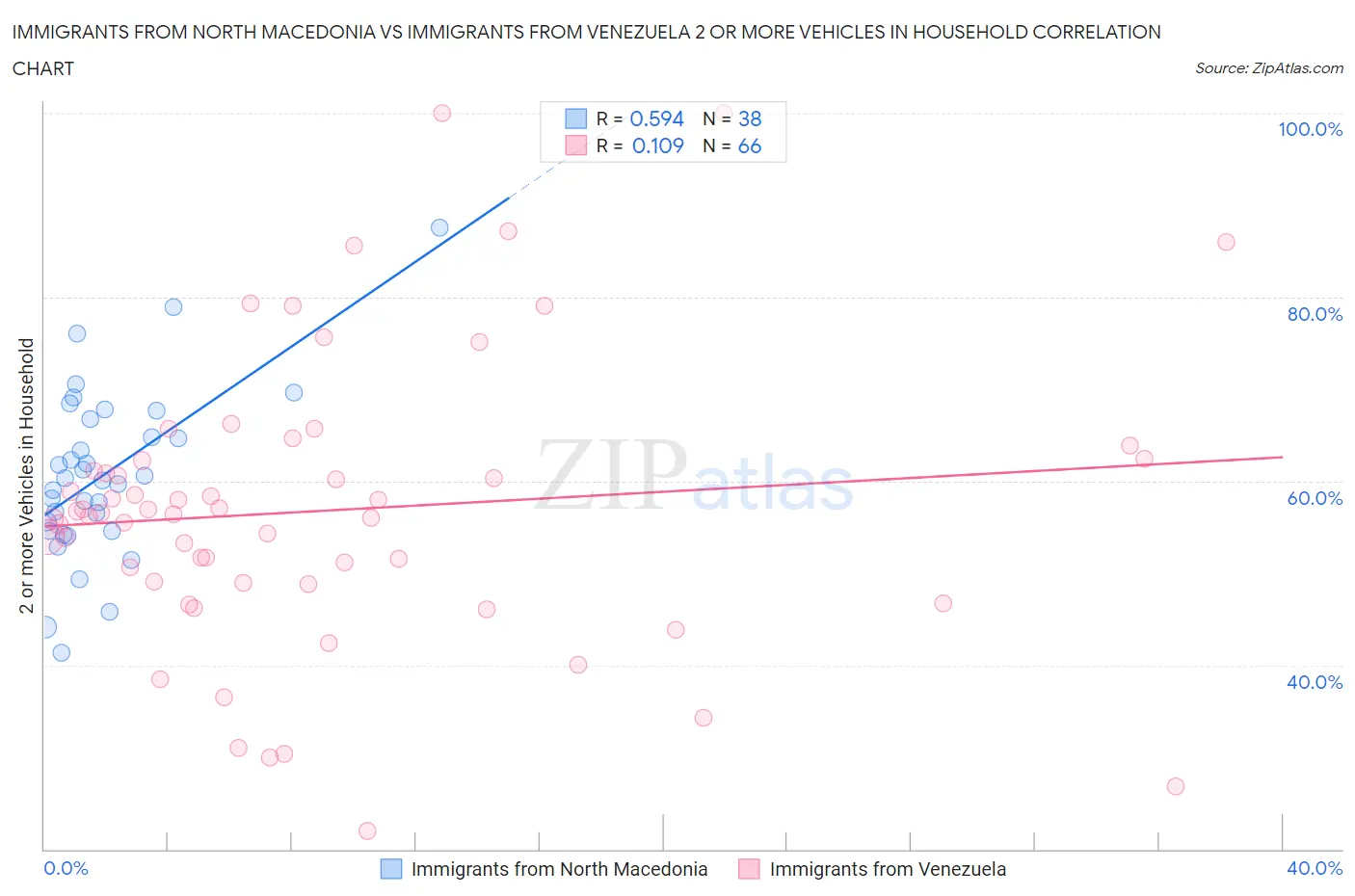 Immigrants from North Macedonia vs Immigrants from Venezuela 2 or more Vehicles in Household