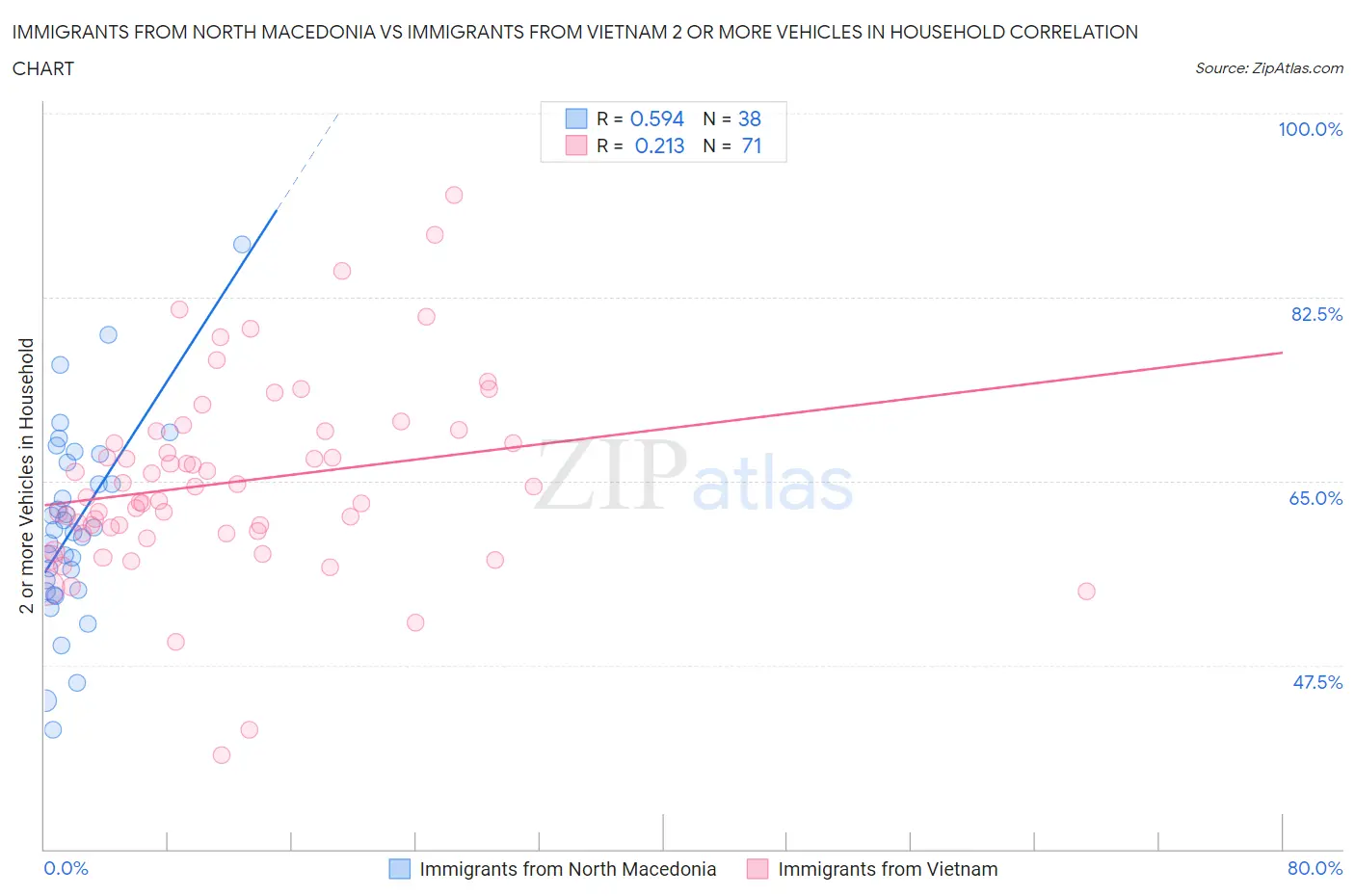 Immigrants from North Macedonia vs Immigrants from Vietnam 2 or more Vehicles in Household