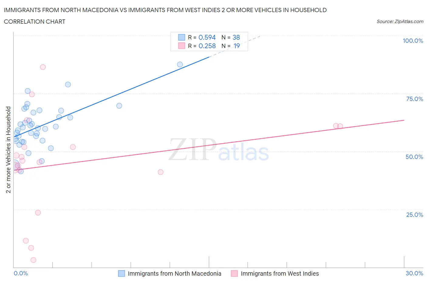 Immigrants from North Macedonia vs Immigrants from West Indies 2 or more Vehicles in Household
